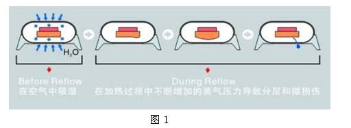 防潮箱保護MSD